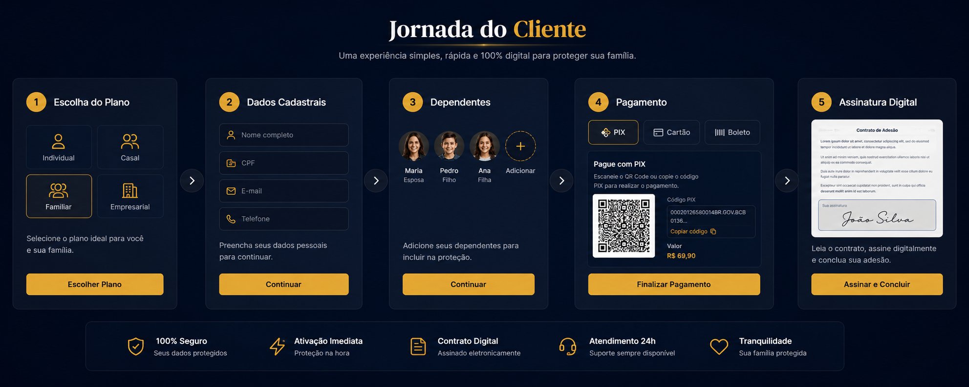 Jornada do Cliente Vitoria Pax — do plano ate a assinatura digital